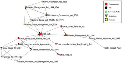 Corrigendum: Protecting Migratory Species in the Australian Marine Environment: A Cross-Jurisdictional Analysis of Policy and Management Plans